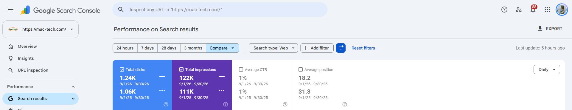 17.0% more Google search clicks — native Google comparison