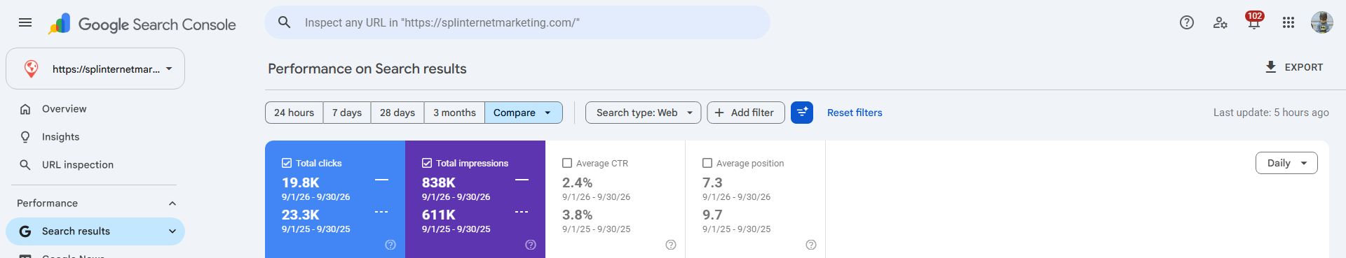 37.2% more Google search impressions — native Google comparison